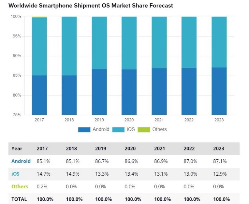IDC Smartphone OS Market Share Chart
