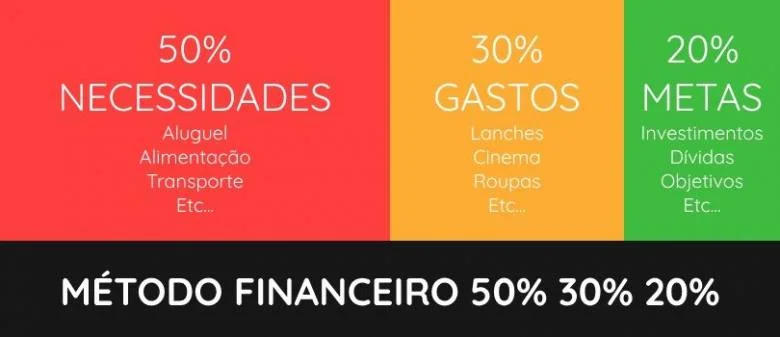 Como Se Organizar Financeiramente Com A Regra 50 30 20 Seja Geek 7631