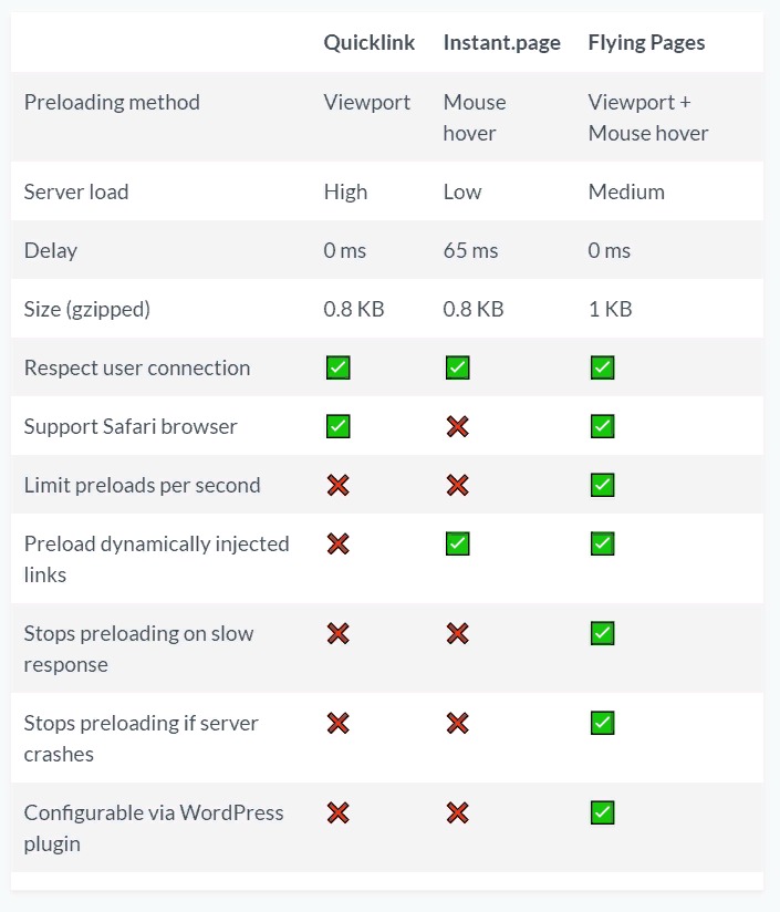 Flying Pages vs Quicklink vs Instant.page Flying Pages vs Quicklink vs Instant.page